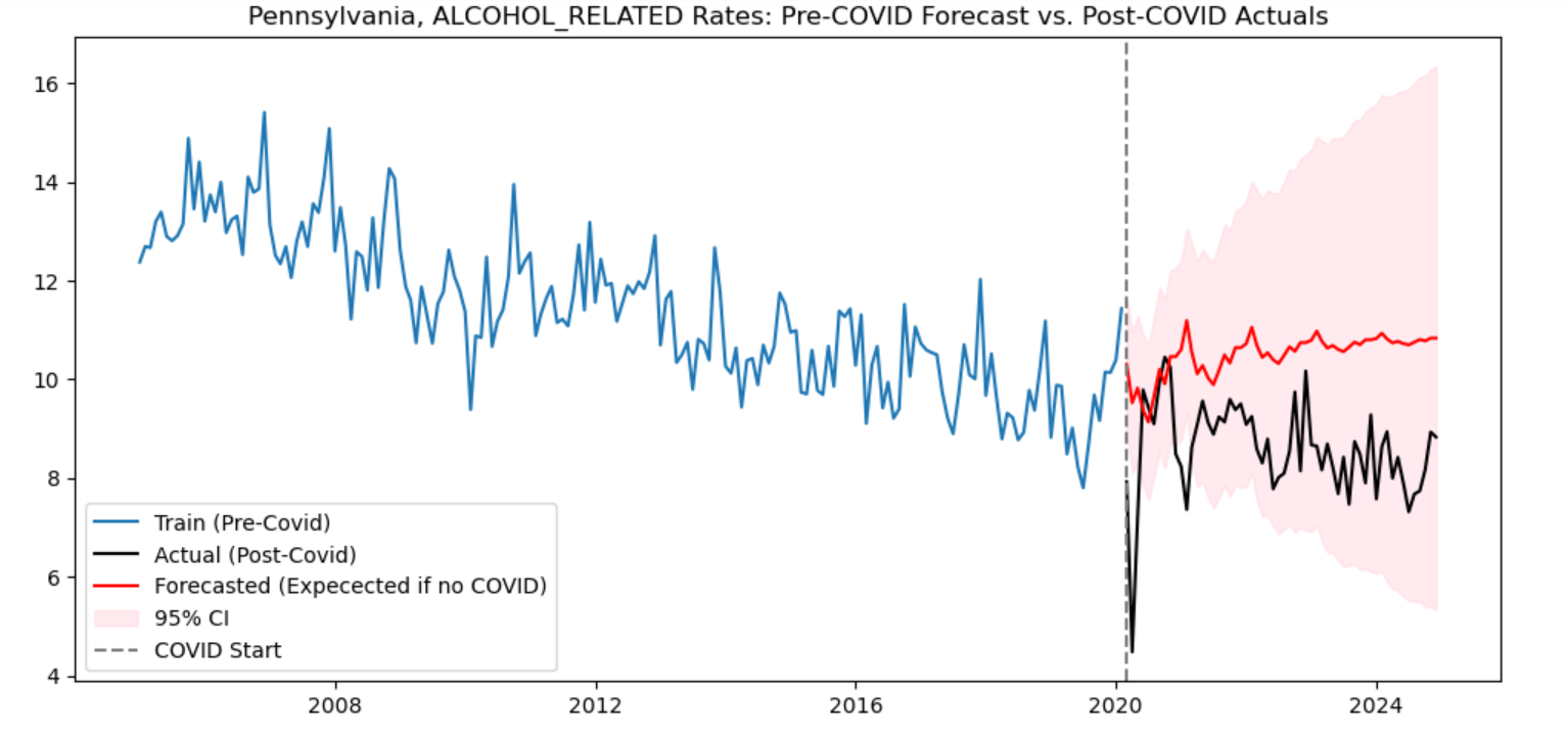 Alcohol Usage During Crash Rate
