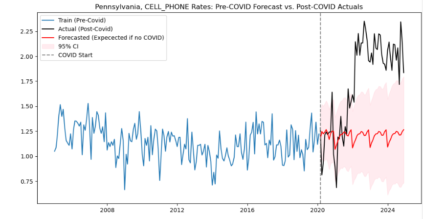 Cell Phone Usage During Crash Rate