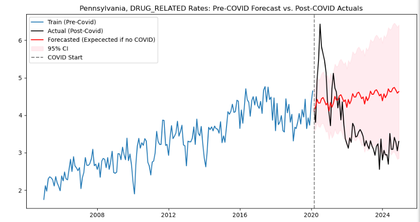 Drug Related Crash Rate