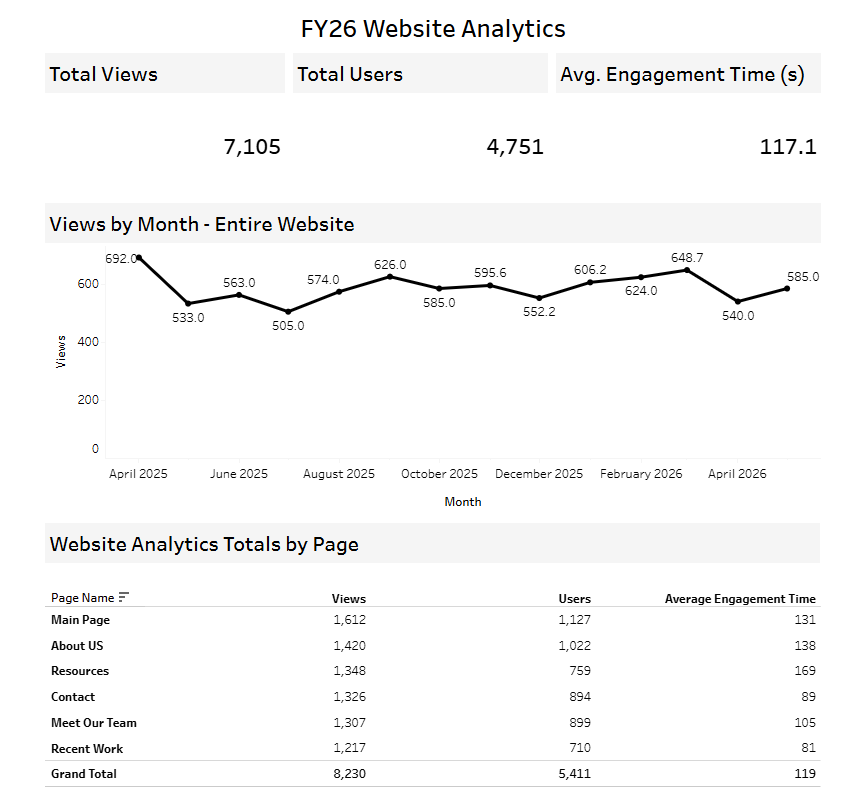 Annual Website Analytics Report