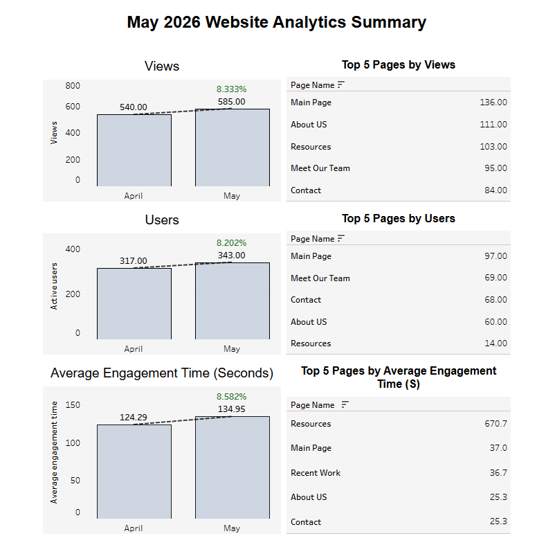 Monthly Website Analytics Report