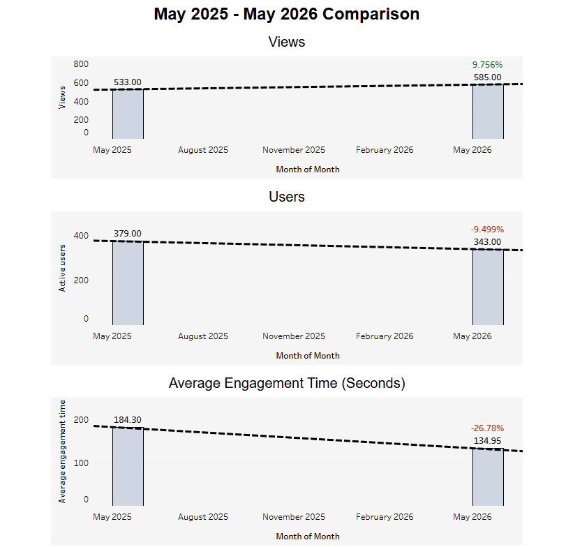 Monthly Website Analytics Report YoY