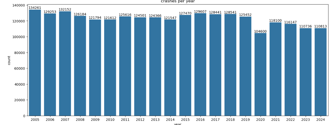 crashes per year