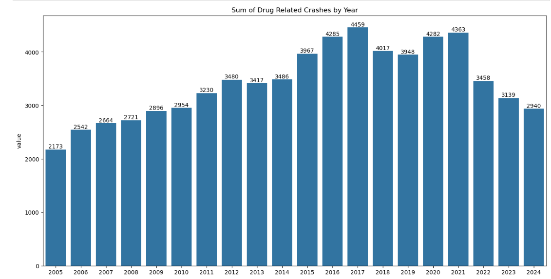 drug related crashes