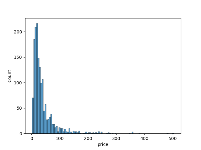 Price Histogram