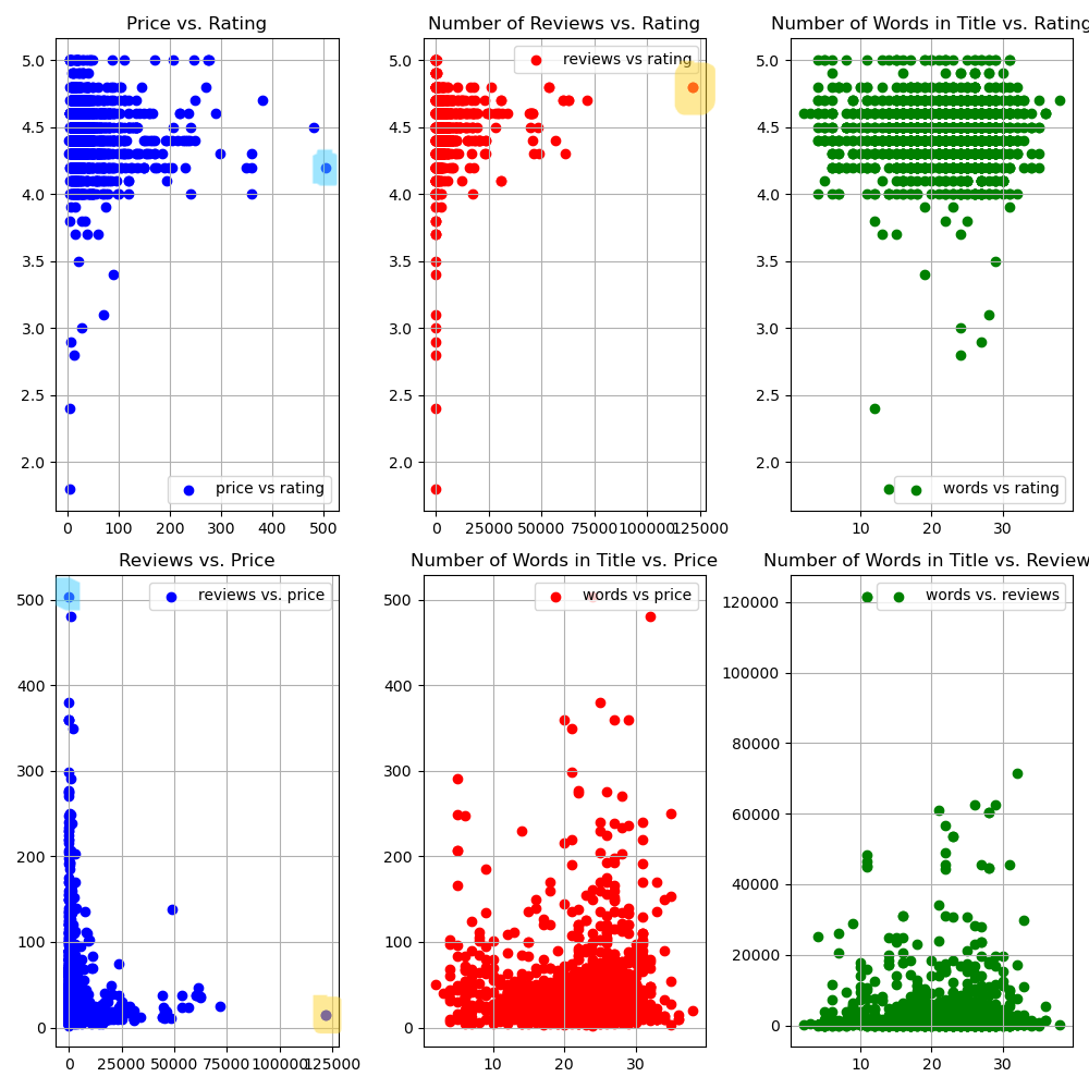 scatter plots