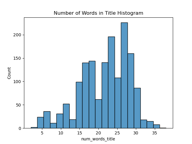 Words Histogram